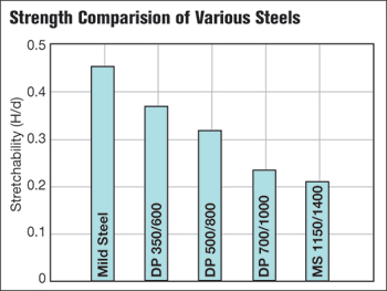 Forming Higher-Strength Steels | MetalForming Magazine Article